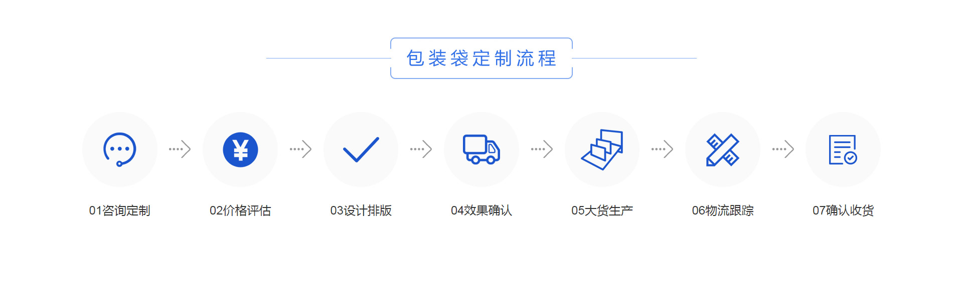 定（dìng）製包（bāo）裝（zhuāng）袋流程（chéng）